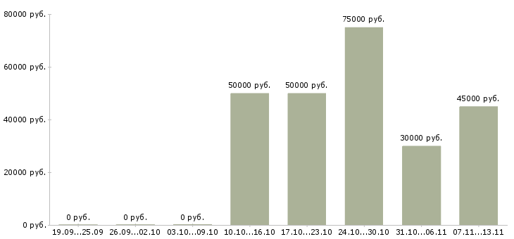 Вакансии «повар на автомобиле»-Медиана зарплаты по вакансии «повар на автомобиле» за 2 месяца