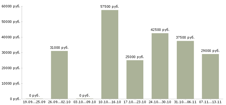 Вакансии «помощник руководителю коммерческого отдела»-Медиана зарплаты по вакансии «помощник руководителю коммерческого отдела» за 2 месяца