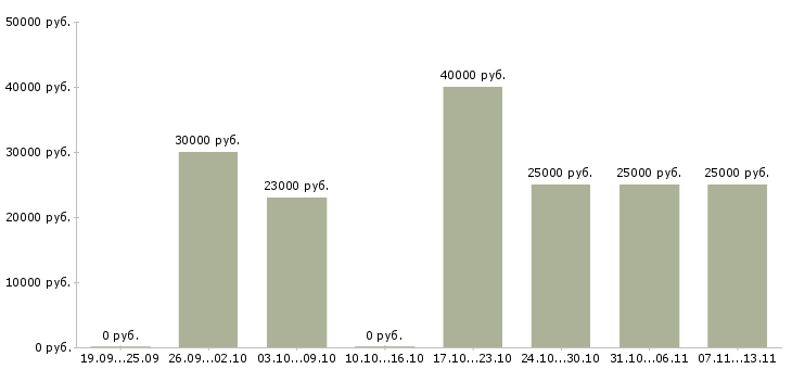 Вакансии «помощник с юридическим опытом»-Медиана зарплаты по вакансии «помощник с юридическим опытом» за 2 месяца