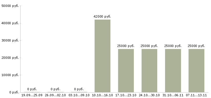 Вакансии «помощник специалиста по персоналу»-Медиана зарплаты по вакансии «помощник специалиста по персоналу» за 2 месяца