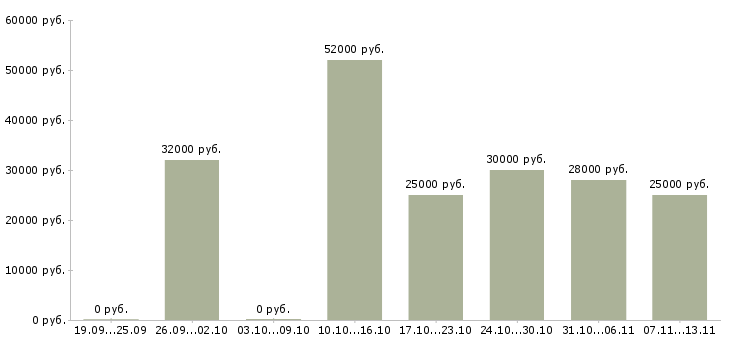 Вакансии «приемщик одежды»-Медиана зарплаты по вакансии «приемщик одежды» за 2 месяца