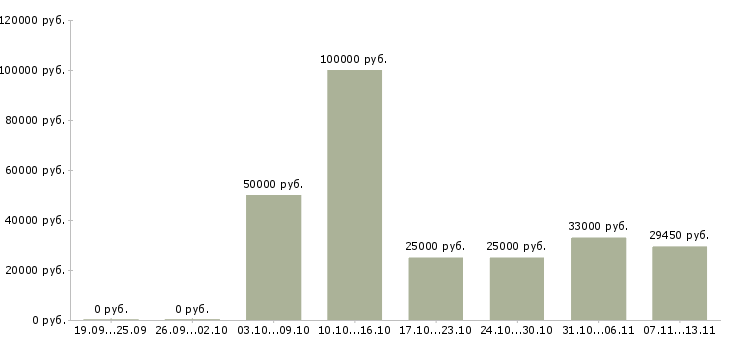 Вакансии «рабочий в тепличный комплекс»-Медиана зарплаты по вакансии «рабочий в тепличный комплекс» за 2 месяца