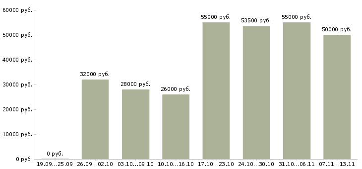Вакансии «разнорабочий еженедельные выплаты»-Медиана зарплаты по вакансии «разнорабочий еженедельные выплаты» за 2 месяца