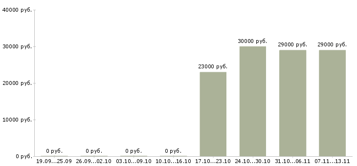 Вакансии «разнорабочий кондитерской фабрики»-Медиана зарплаты по вакансии «разнорабочий кондитерской фабрики» за 2 месяца