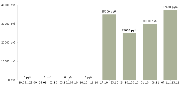 Вакансии «региональный представитель по ростовской области»-Медиана зарплаты по вакансии «региональный представитель по ростовской области» за 2 месяца