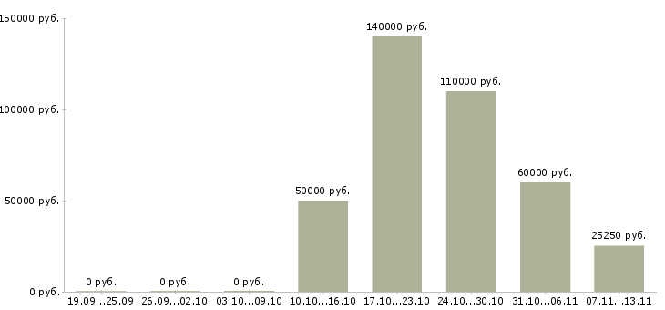 Вакансии «руководитель отдела компенсаций и льгот»-Медиана зарплаты по вакансии «руководитель отдела компенсаций и льгот» за 2 месяца