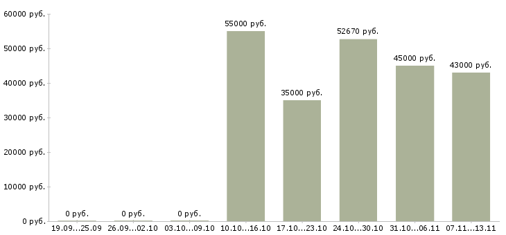Вакансии «руководитель отдела специальных проектов»-Медиана зарплаты по вакансии «руководитель отдела специальных проектов» за 2 месяца