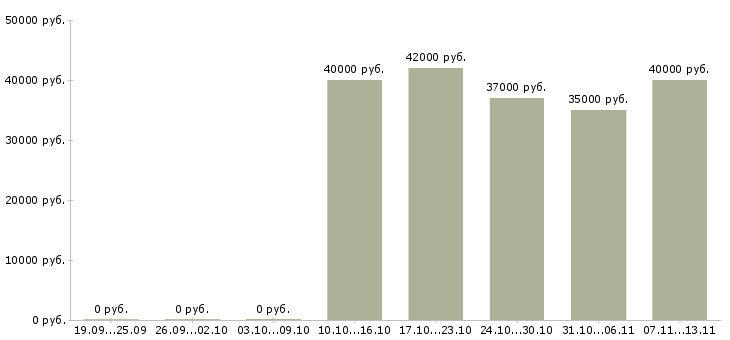 Вакансии «руководитель отделения персонала»-Медиана зарплаты по вакансии «руководитель отделения персонала» за 2 месяца