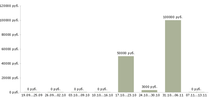 Вакансии «садовник приходящий»-Медиана зарплаты по вакансии «садовник приходящий» за 2 месяца