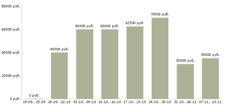 Вакансии «сварщик на сварочный полуавтомат»-Медиана зарплаты по вакансии «сварщик на сварочный полуавтомат» за 2 месяца