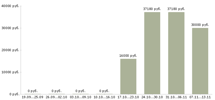 Вакансии «слесарь по зачистке сварных швов»-Медиана зарплаты по вакансии «слесарь по зачистке сварных швов» за 2 месяца