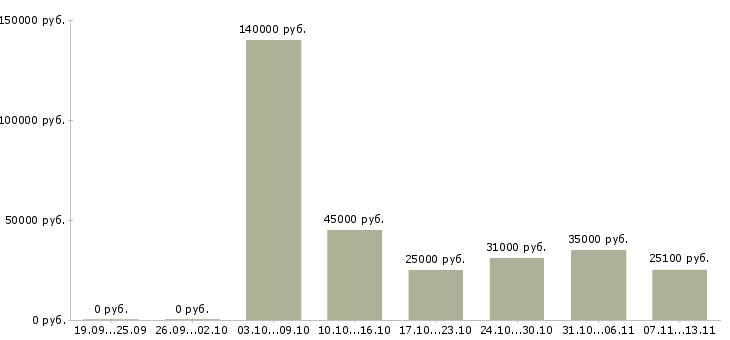 Вакансии «сотрудник в спортивный магазин»-Медиана зарплаты по вакансии «сотрудник в спортивный магазин» за 2 месяца