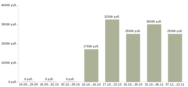 Вакансии «сотрудник кафе продавец»-Медиана зарплаты по вакансии «сотрудник кафе продавец» за 2 месяца