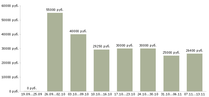 Вакансии «сотрудник магазина детских товаров»-Медиана зарплаты по вакансии «сотрудник магазина детских товаров» за 2 месяца