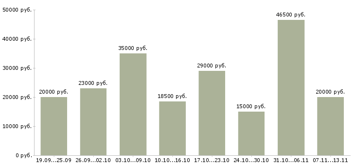 Вакансии «сотрудник на оформление заказов»-Медиана зарплаты по вакансии «сотрудник на оформление заказов» за 2 месяца