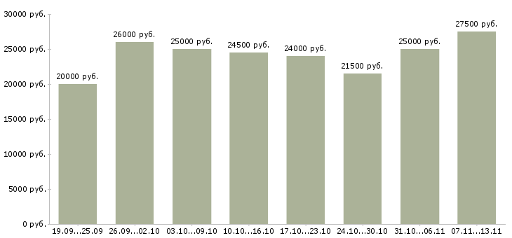 Вакансии «сотрудник по размещению рекламы»-Медиана зарплаты по вакансии «сотрудник по размещению рекламы» за 2 месяца