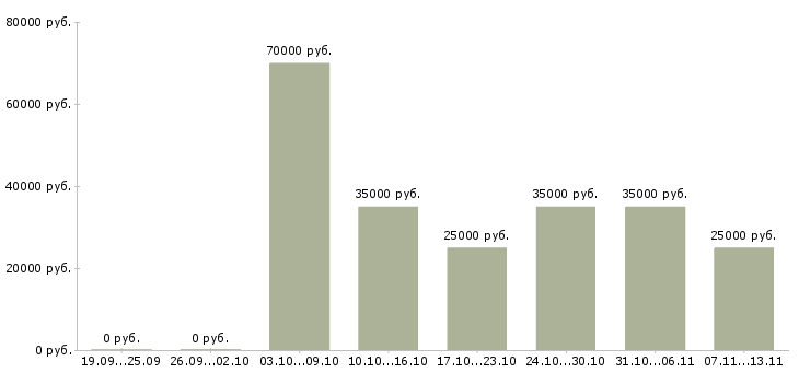Вакансии «сотрудники в региональный филиал»-Медиана зарплаты по вакансии «сотрудники в региональный филиал» за 2 месяца