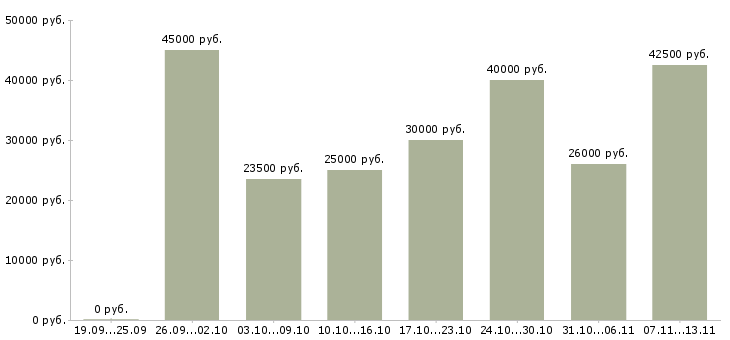 Вакансии «сотрудники для оказания рекламных услуг»-Медиана зарплаты по вакансии «сотрудники для оказания рекламных услуг» за 2 месяца