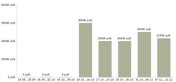 Вакансии «специалист на ресепшен»-Медиана зарплаты по вакансии «специалист на ресепшен» за 2 месяца