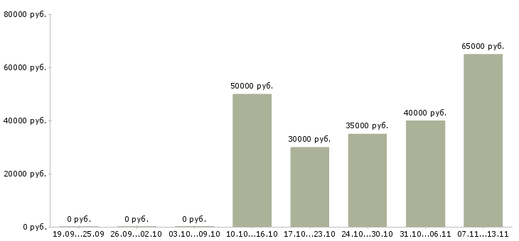 Вакансии «специалист отдела снабжения и логистики»-Медиана зарплаты по вакансии «специалист отдела снабжения и логистики» за 2 месяца