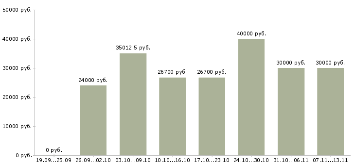 Вакансии «специалист по корпоративному контролю»-Медиана зарплаты по вакансии «специалист по корпоративному контролю» за 2 месяца