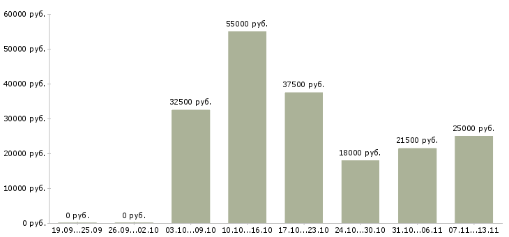 Вакансии «стажер оператор на дому»-Медиана зарплаты по вакансии «стажер оператор на дому» за 2 месяца