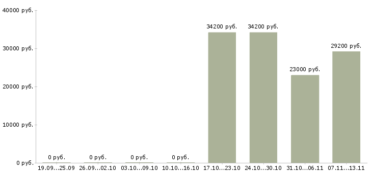 Вакансии «старший специалист по информационной безопасности»-Медиана зарплаты по вакансии «старший специалист по информационной безопасности» за 2 месяца