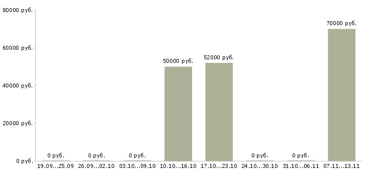 Вакансии «старший финансовый советник»-Медиана зарплаты по вакансии «старший финансовый советник» за 2 месяца