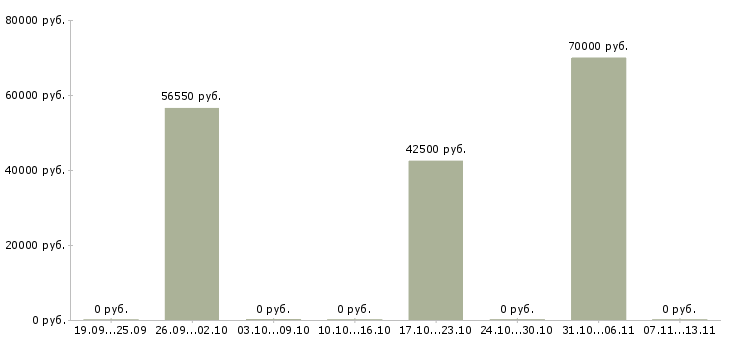 Вакансии «строительная бригада на монолит»-Медиана зарплаты по вакансии «строительная бригада на монолит» за 2 месяца