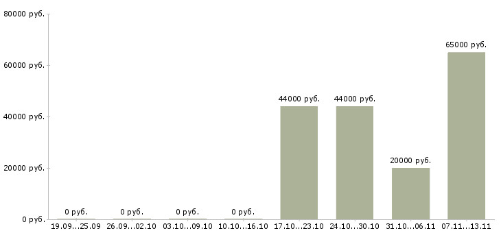 Вакансии «технолог по кожгалантерее»-Медиана зарплаты по вакансии «технолог по кожгалантерее» за 2 месяца