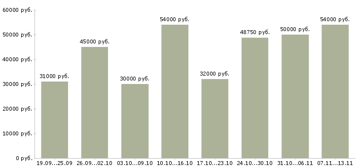 Вакансии «требуются грузчики на вахту»-Медиана зарплаты по вакансии «требуются грузчики на вахту» за 2 месяца
