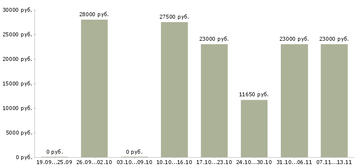Вакансии «уборщик на завод»-Медиана зарплаты по вакансии «уборщик на завод» за 2 месяца