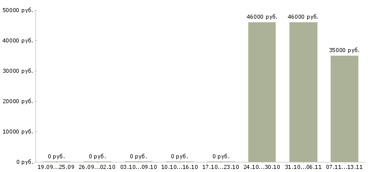 Вакансии «упаковщик в мясной цех»-Медиана зарплаты по вакансии «упаковщик в мясной цех» за 2 месяца
