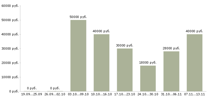 Вакансии «швея на трикотажное производство»-Медиана зарплаты по вакансии «швея на трикотажное производство» за 2 месяца