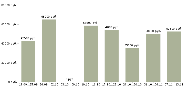 Вакансии «штукатуры на внутреннюю отделку»-Медиана зарплаты по вакансии «штукатуры на внутреннюю отделку» за 2 месяца