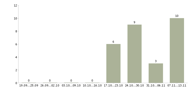 Работа «linux system administrator»-Число вакансий «linux system administrator» на сайте за 2 месяца
