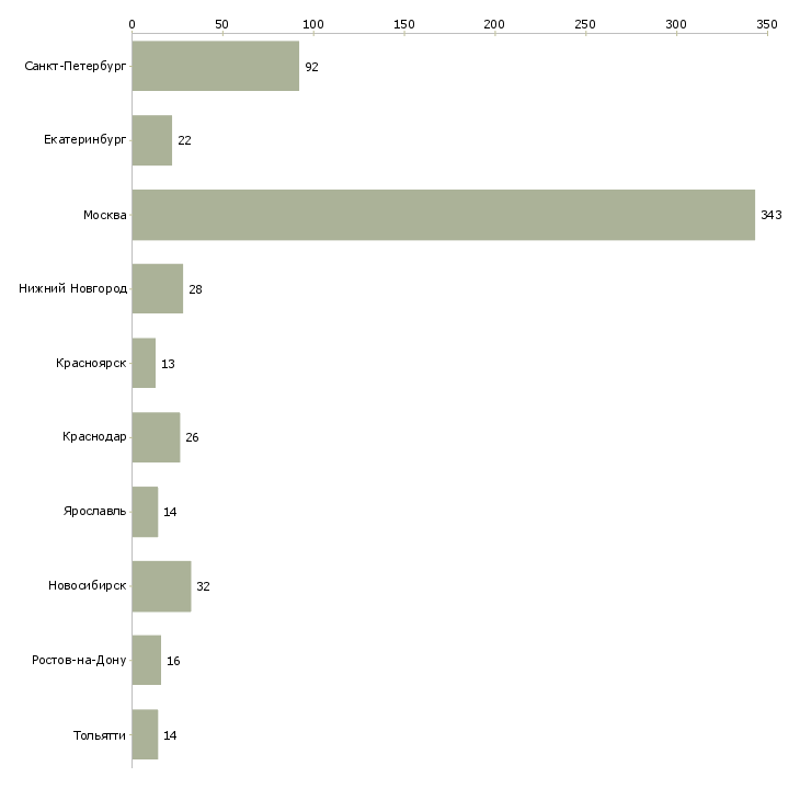Найти работу администратор сети в офис-Число вакансий «администратор сети в офис» на сайте в городах Росcии