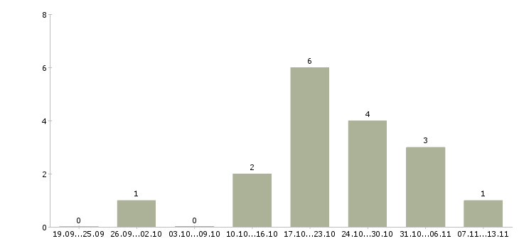 Работа «администратор спа комплекса»-Число вакансий «администратор спа комплекса» на сайте за 2 месяца
