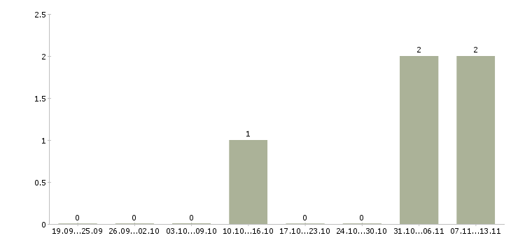 Работа «ассистент менеджера по контекстной рекламе»-Число вакансий «ассистент менеджера по контекстной рекламе» на сайте за 2 месяца