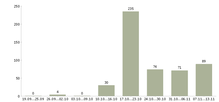 Работа «ассистент руководителя в офис»-Число вакансий «ассистент руководителя в офис» на сайте за 2 месяца