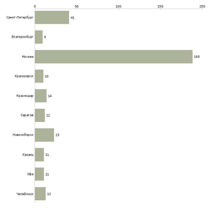 Найти работу ассистент руководителя офиса-Число вакансий «ассистент руководителя офиса» на сайте в городах Росcии