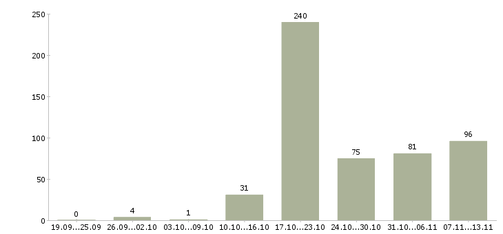 Работа «ассистент руководителя офиса»-Число вакансий «ассистент руководителя офиса» на сайте за 2 месяца