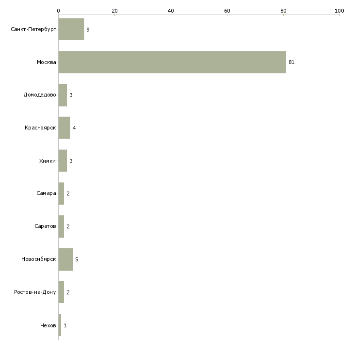 Найти работу бариста в сеть кофеен-Число вакансий «бариста в сеть кофеен» на сайте в городах Росcии