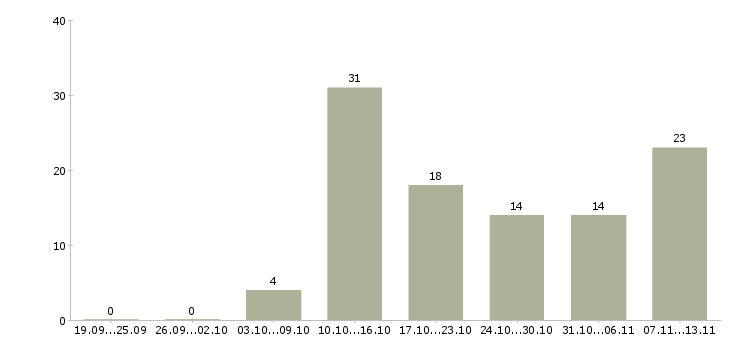 Работа «бариста в сеть кофеен»-Число вакансий «бариста в сеть кофеен» на сайте за 2 месяца