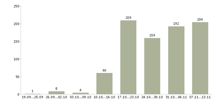 Работа «бухгалтер управления бухгалтерского учета»-Число вакансий «бухгалтер управления бухгалтерского учета» на сайте за 2 месяца