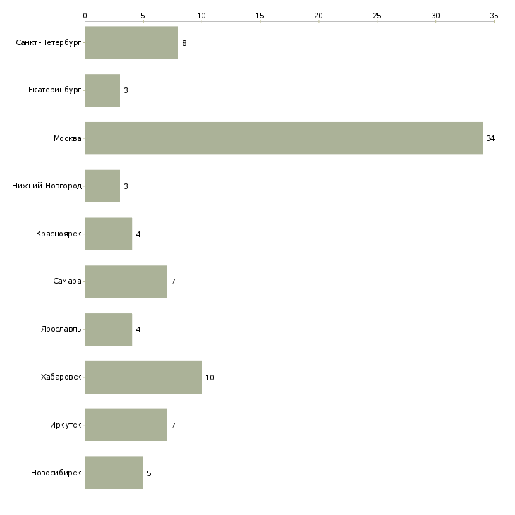 Найти работу ведущий бухгалтер бюджет-Число вакансий «ведущий бухгалтер бюджет» на сайте в городах Росcии