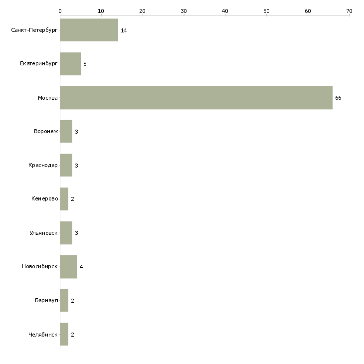 Найти работу ведущий специалист по бюджетированию-Число вакансий «ведущий специалист по бюджетированию» на сайте в городах Росcии