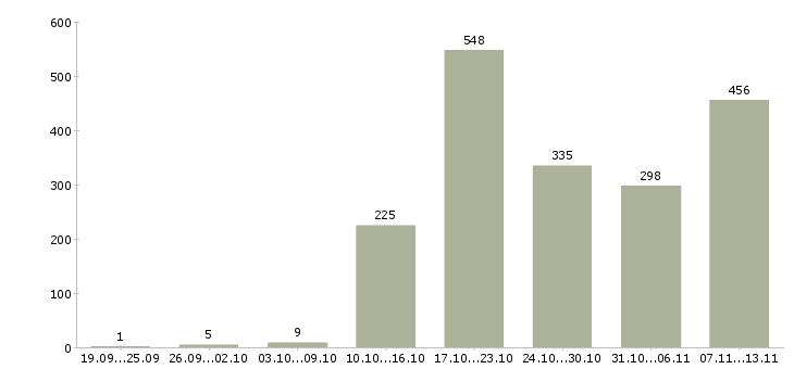 Работа «ведущий специалист по продукту»-Число вакансий «ведущий специалист по продукту» на сайте за 2 месяца