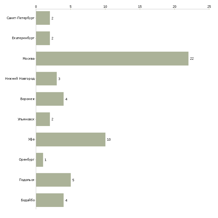 Найти работу водитель дизельного автопогрузчика-Число вакансий «водитель дизельного автопогрузчика» на сайте в городах Росcии