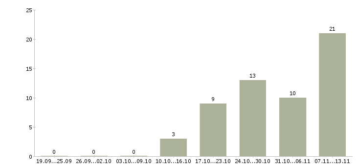Работа «водитель дизельного автопогрузчика»-Число вакансий «водитель дизельного автопогрузчика» на сайте за 2 месяца